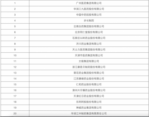 bd半岛平台从中医药百强企业公布看大安康筹谋公司排行榜